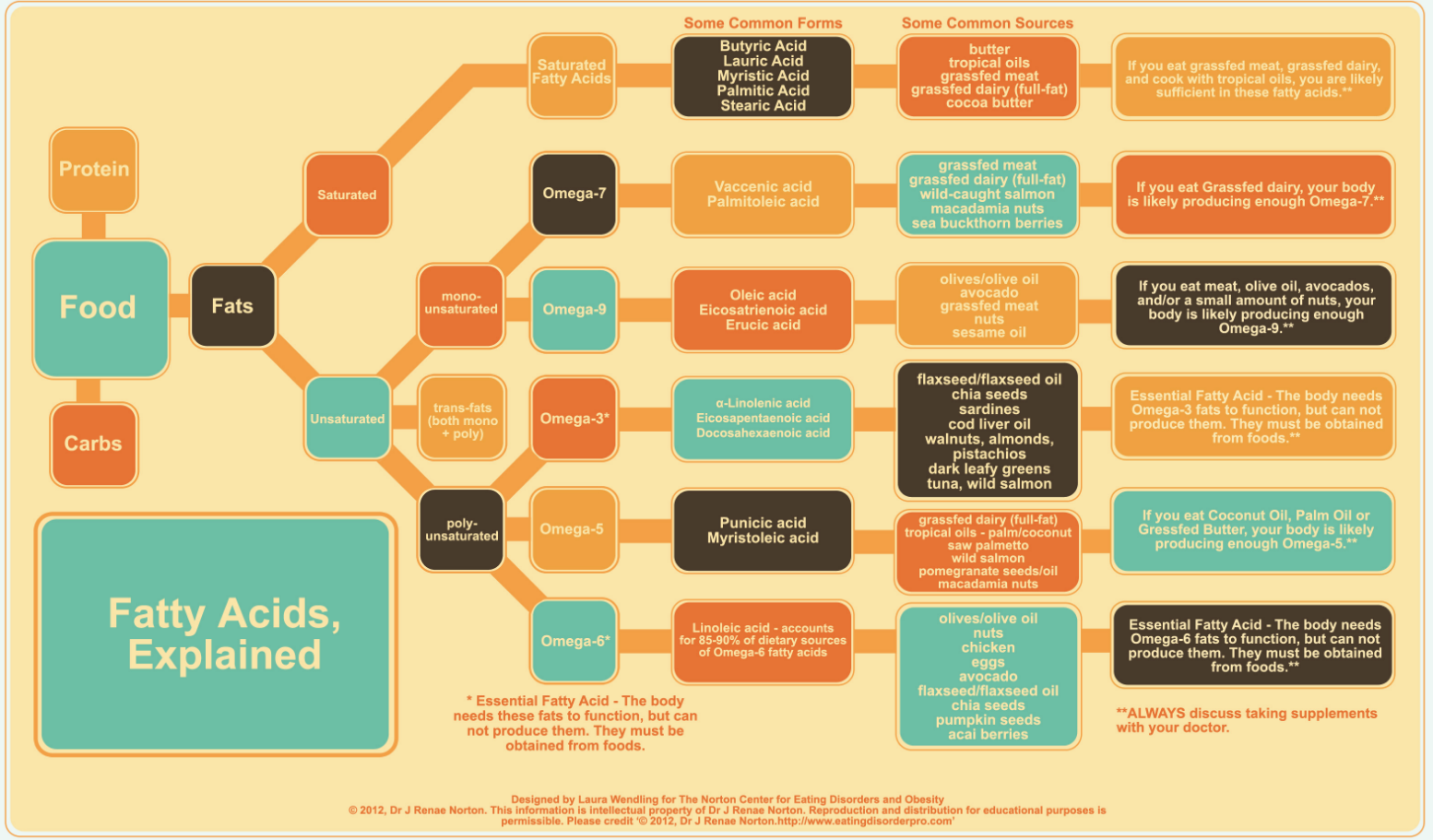 Essential Fatty Acids explained Vegan Ketones